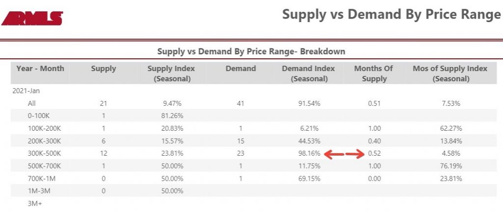 85283 Supply of homes